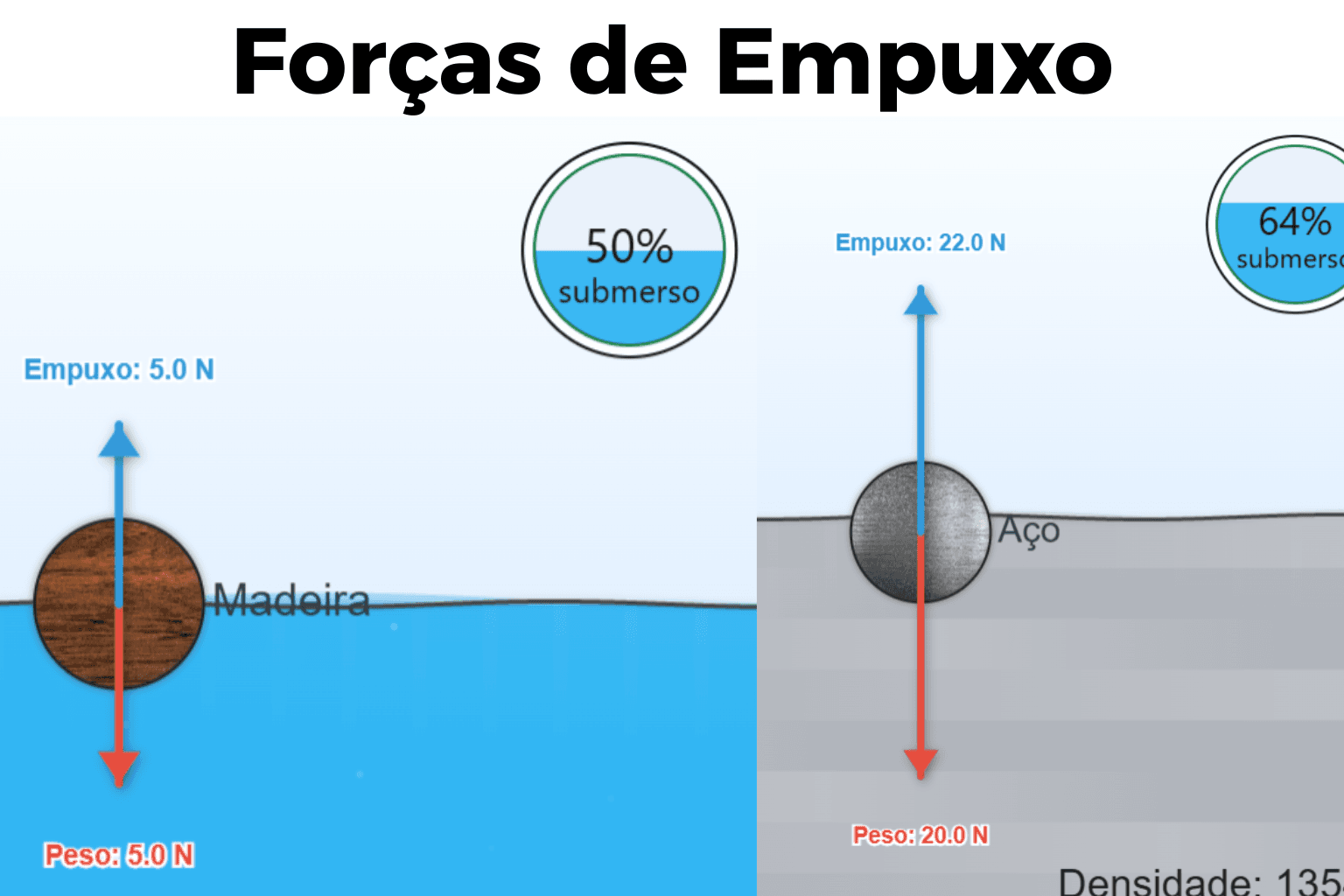 Forças de Empuxo