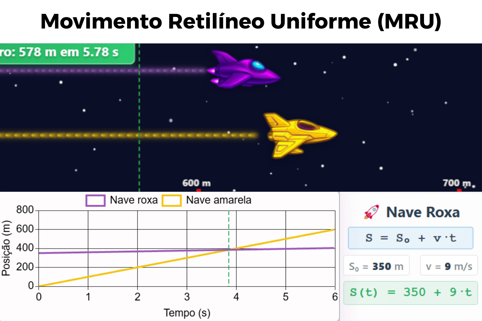 Movimento Retilíneo Uniforme