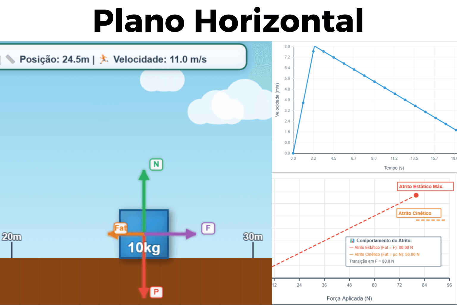 Dinâmica no Plano Horizontal