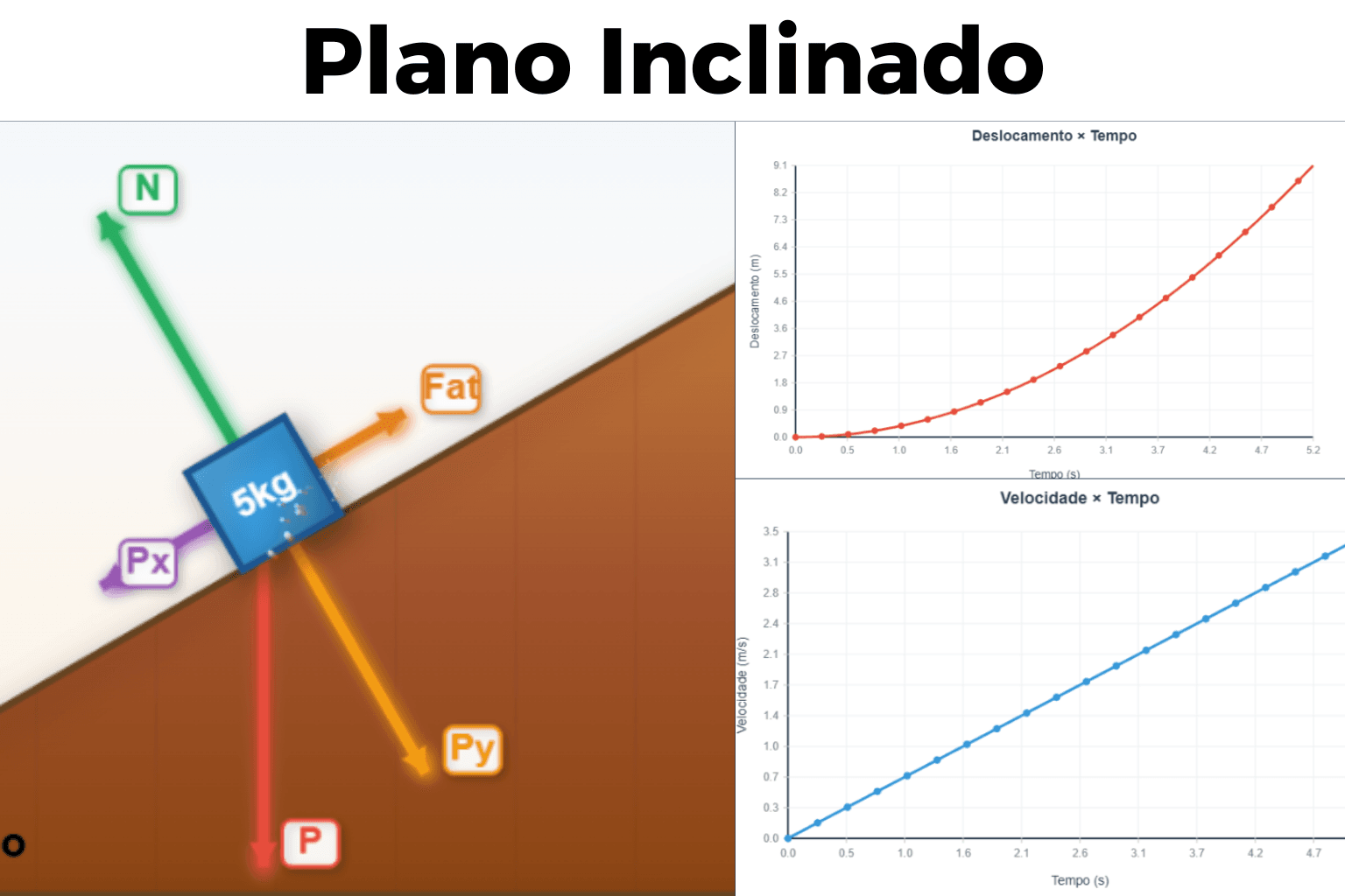 Dinâmica no Plano Inclinado
