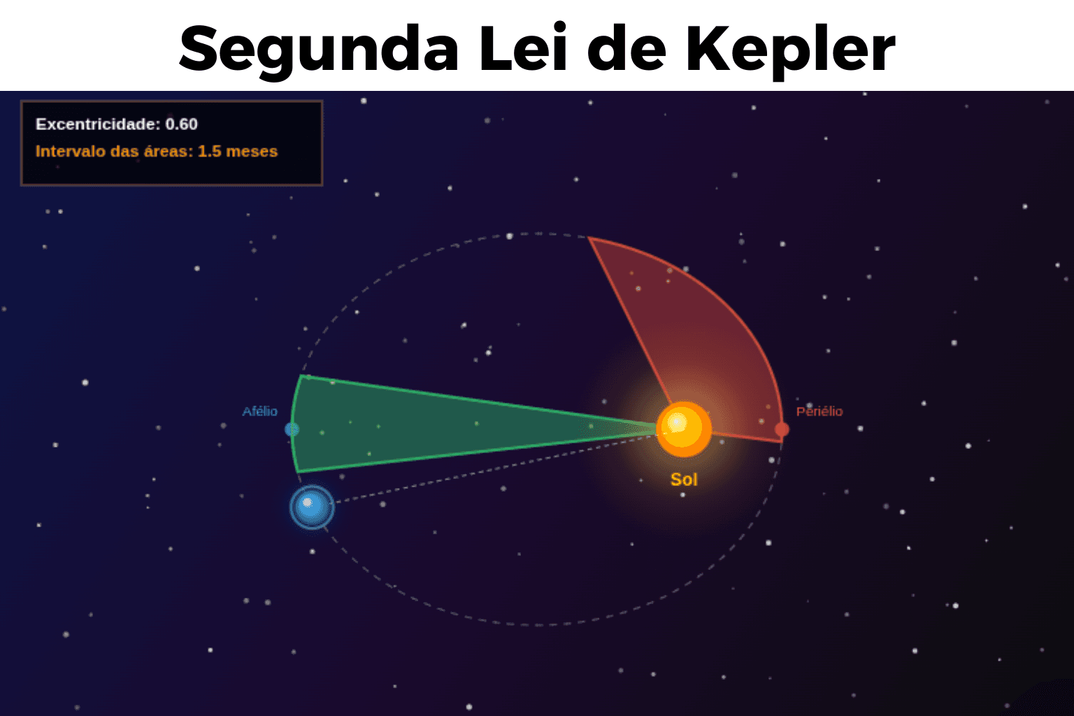 Segunda Lei de Kepler