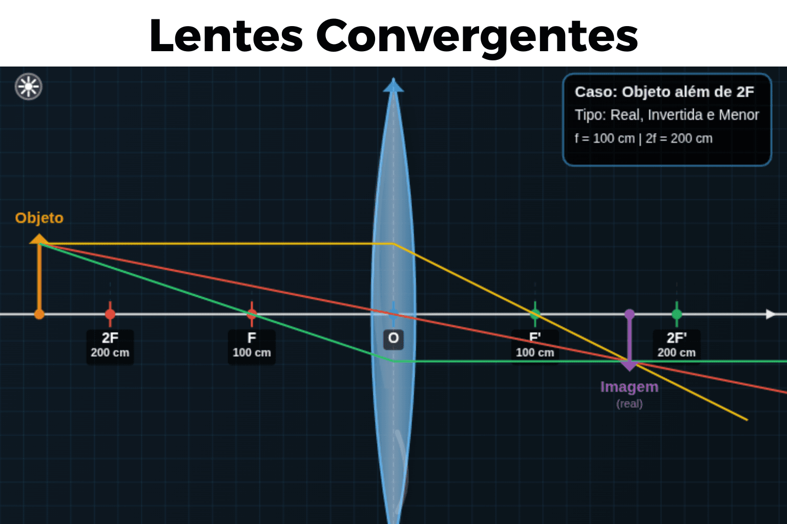 Lentes Convergentes