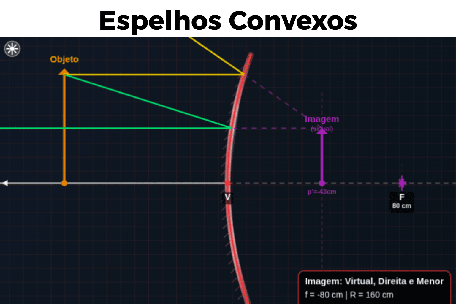 Espelhos Convexos