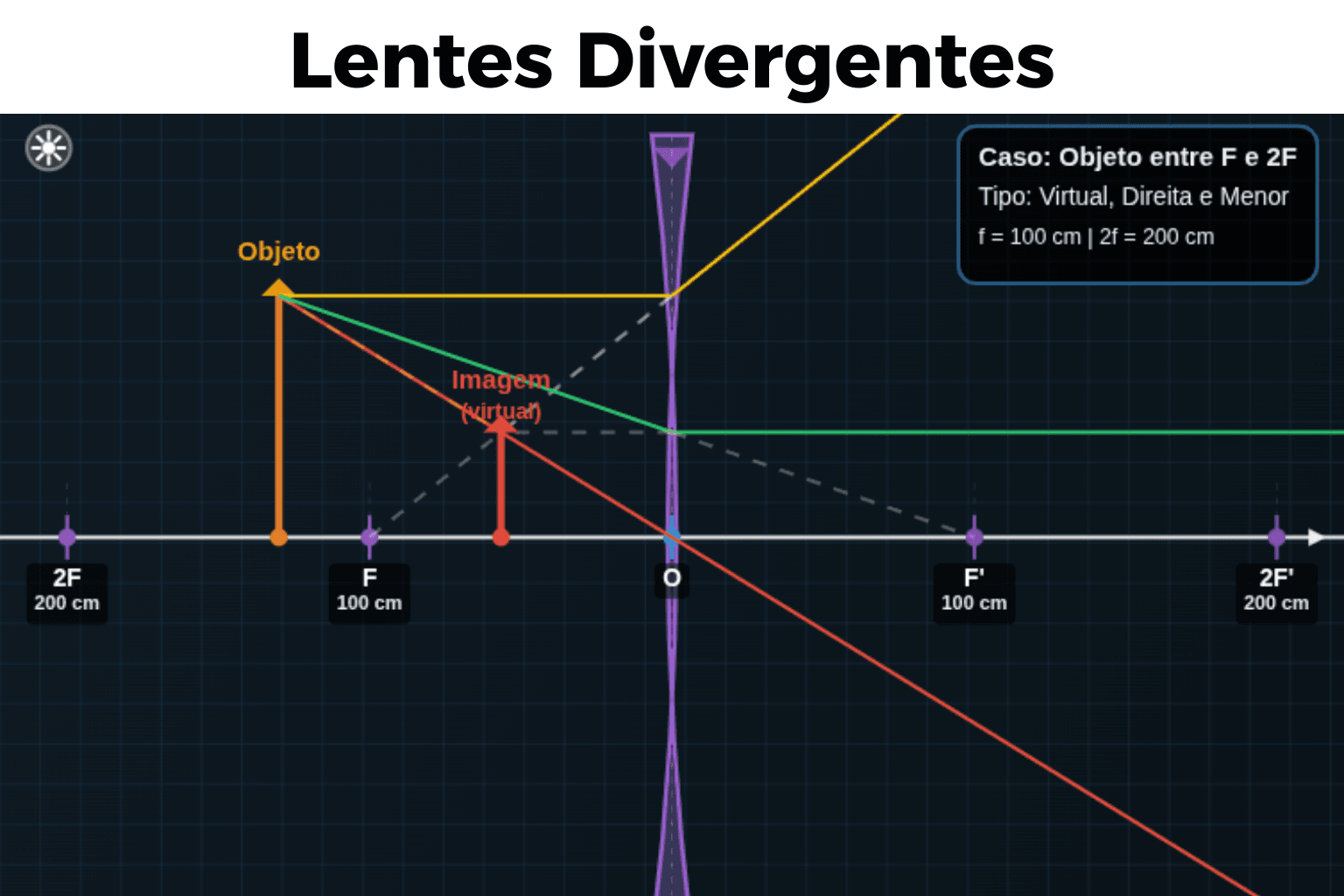 Lentes Divergentes