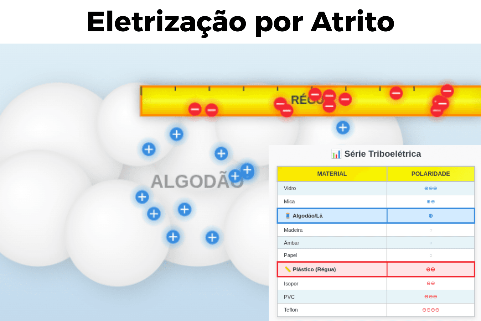 Eletrização por Atrito
