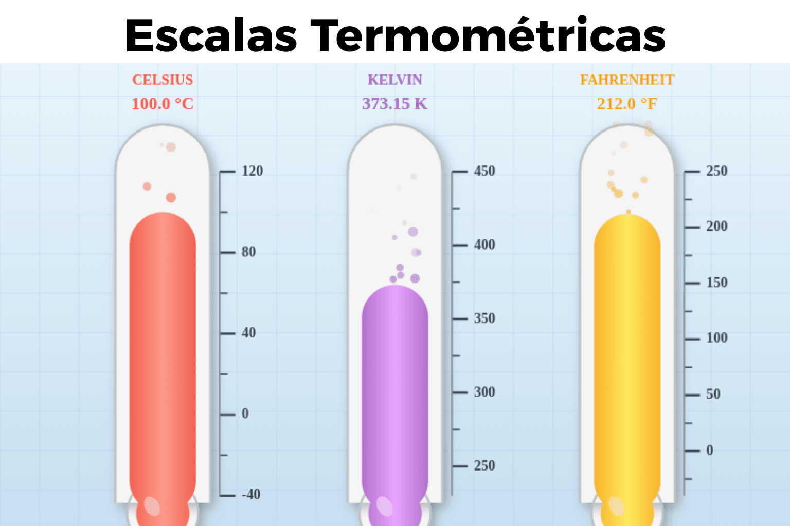 Escalas Termométricas