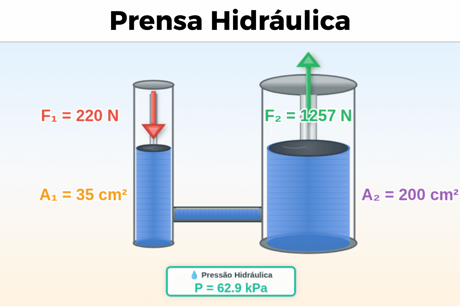 Prensa Hidráulica
