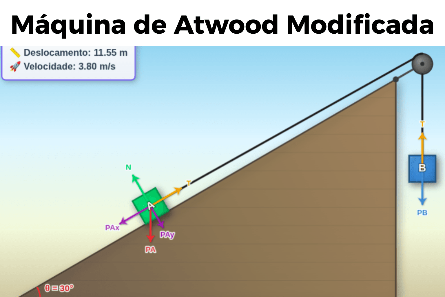 Máquina de Atwood Modificada