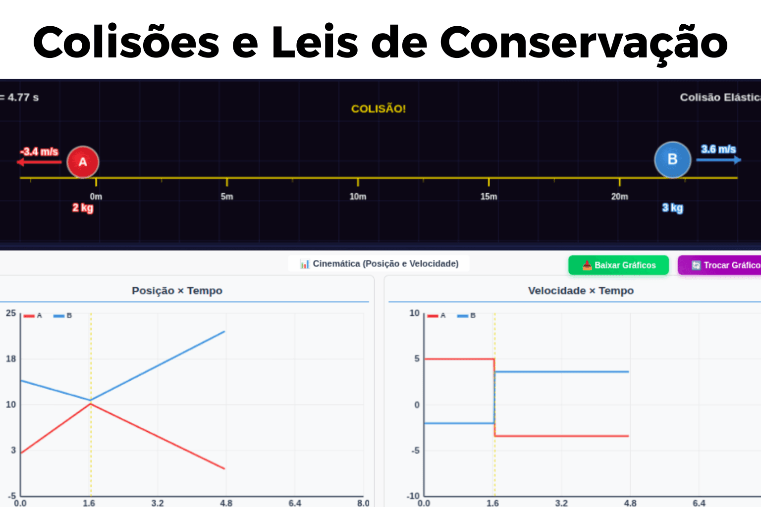 Colisões e Leis de Conservação