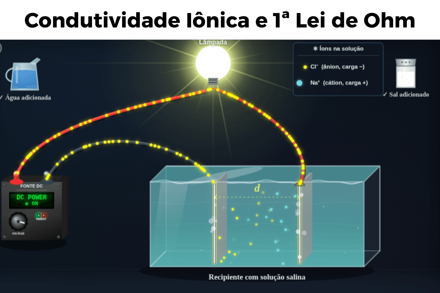 Condutividade Iônica