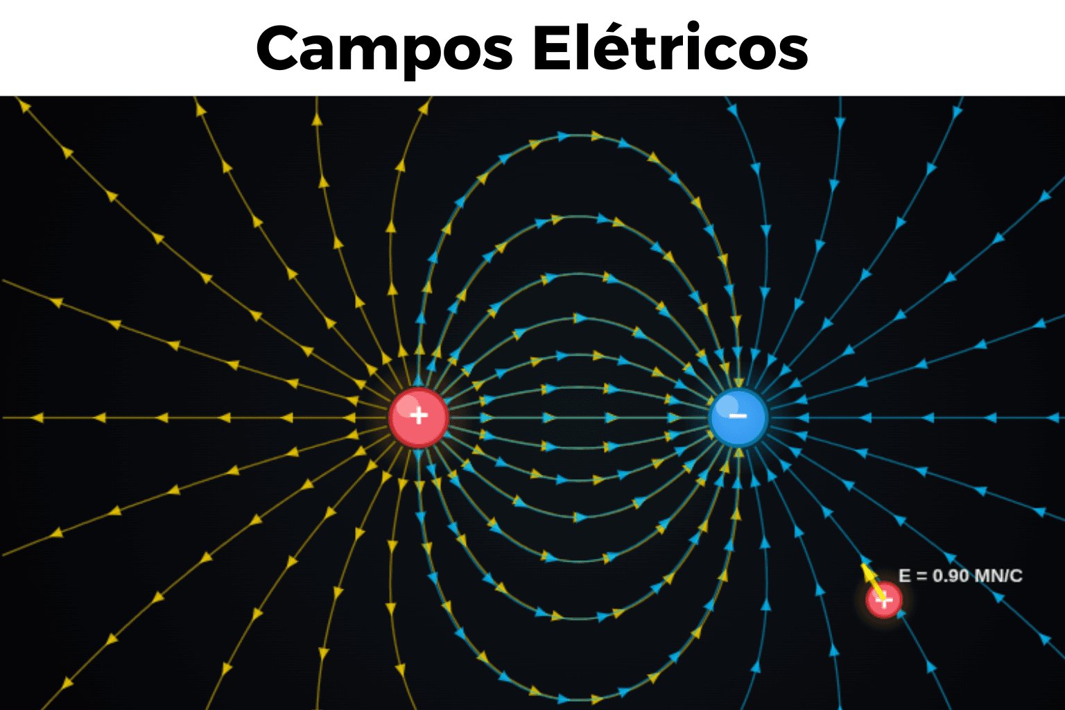 Campos Elétricos