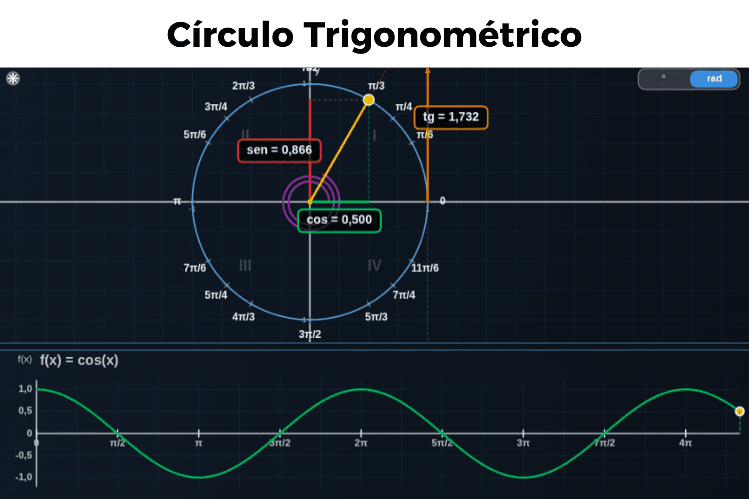 Círculo Trigonométrico