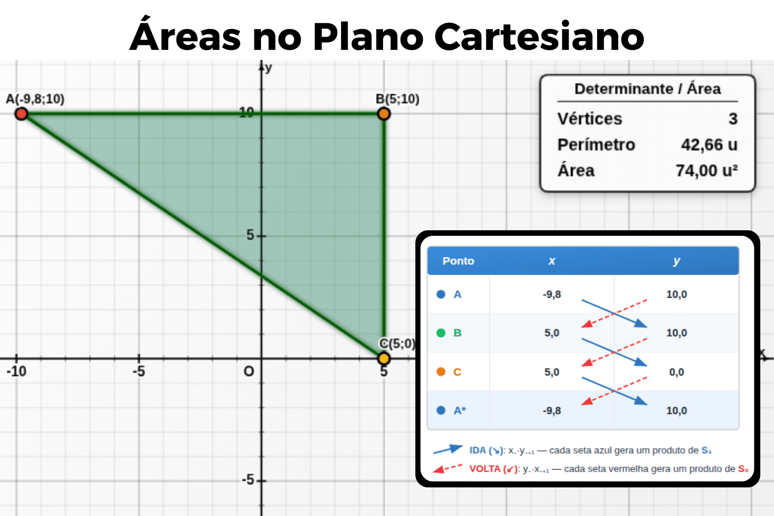 Áreas no Plano Cartesiano