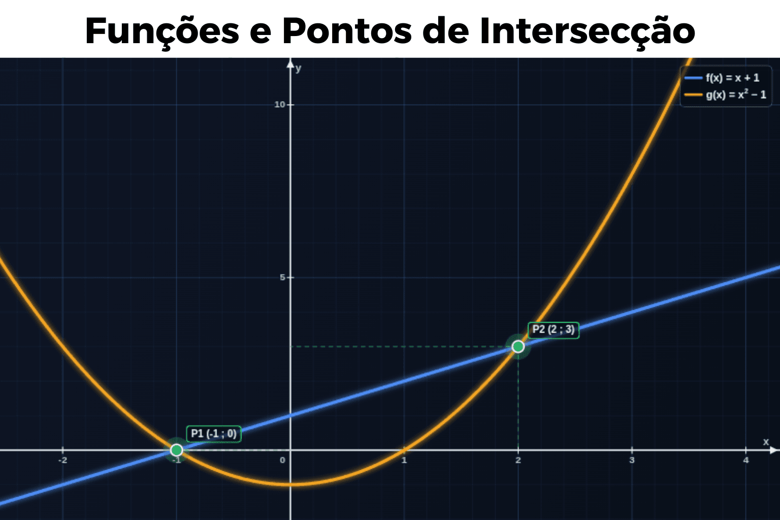 Intersecção de Funções