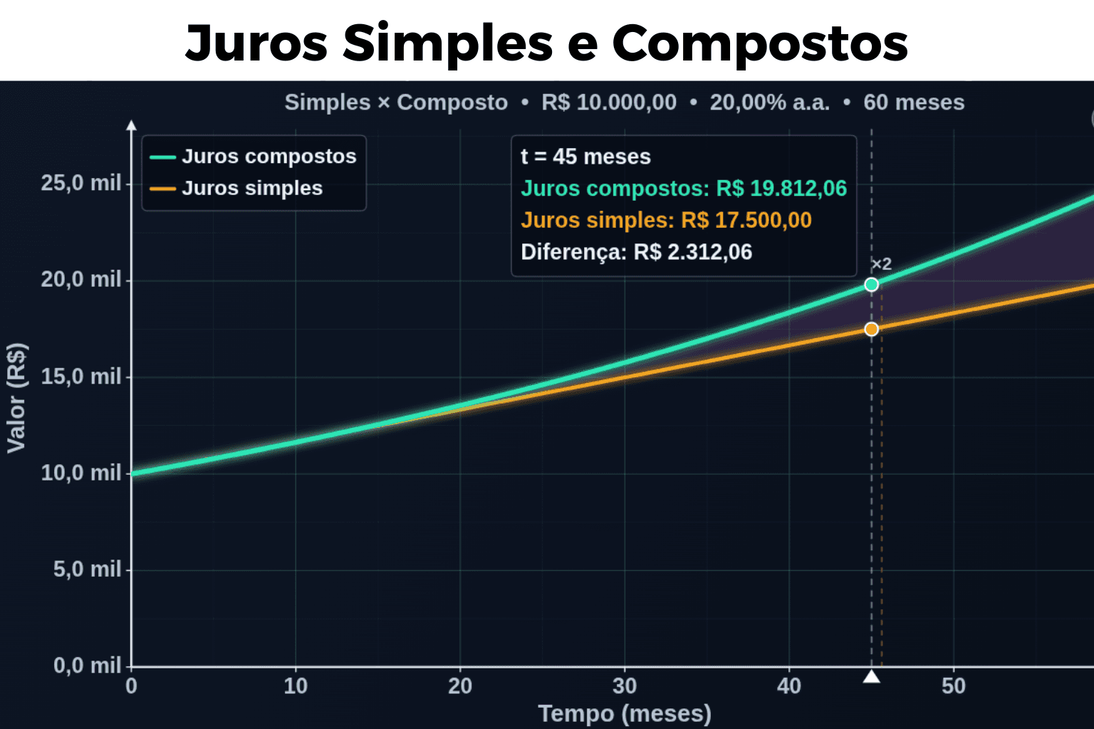 Juros Simples e Compostos