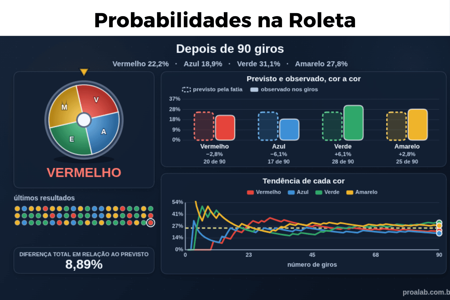 Probabilidades na Roleta