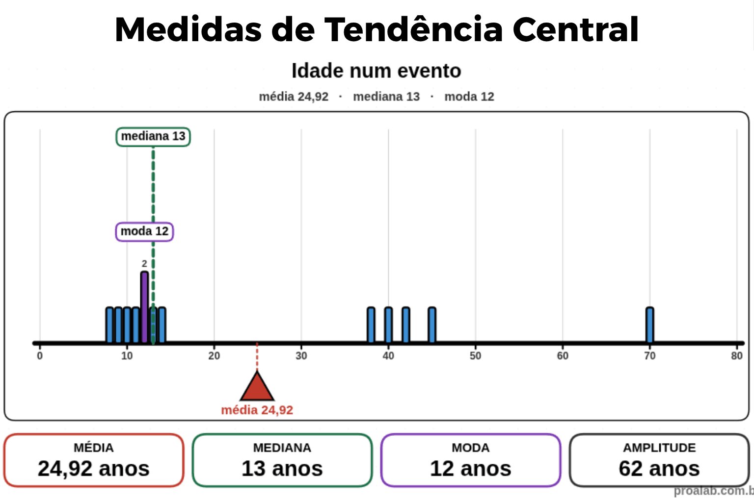 Medidas de Tendência Central